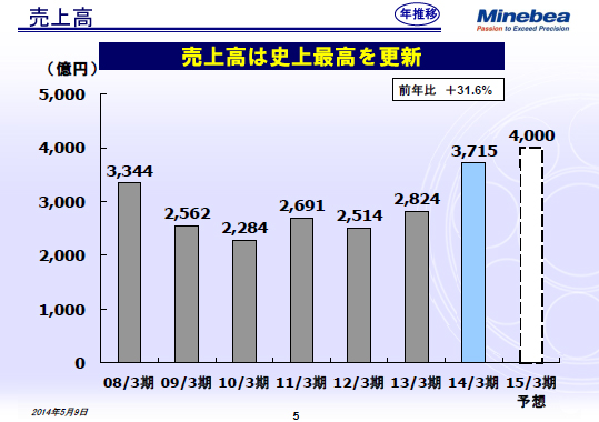 売上高