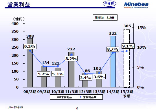 営業利益