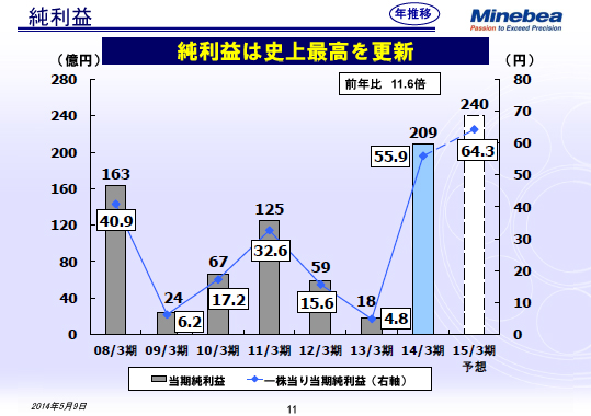 純利益