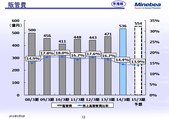 販管費