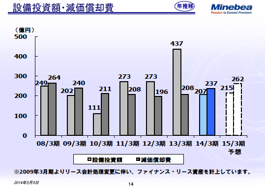 設備投資額・減価償却費