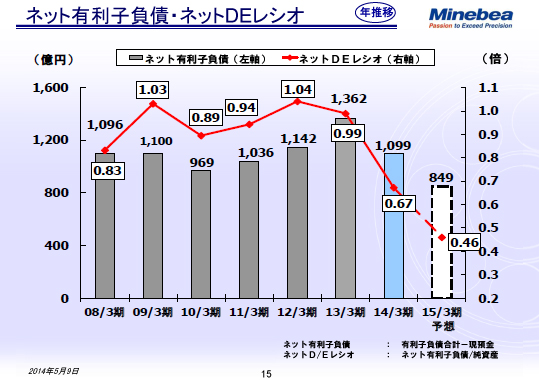 ネット有利子負債・ネットDEレシオ