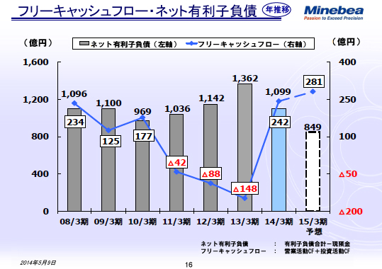 フリーキャッシュフロー・ネット有利子負債