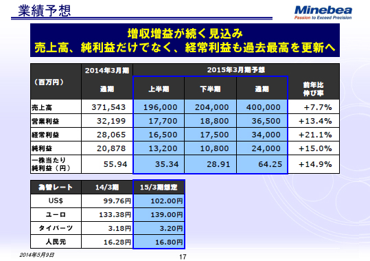 業績予想