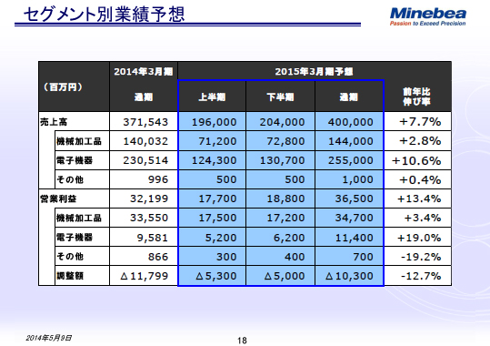 セグメント別業績予想