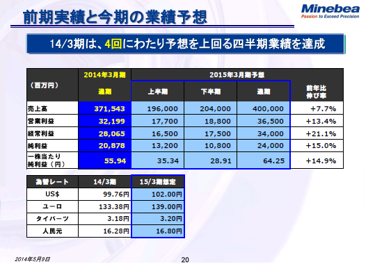 前期実績と今期の業績予想