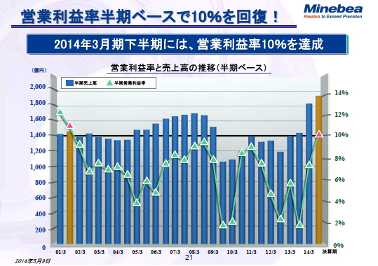 営業利益率半期ベースで10％を回復！