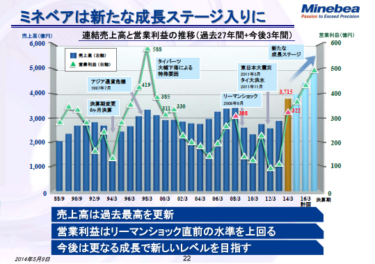 ミネベアは新たな成長ステージ入りに