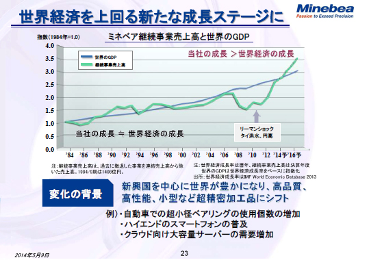 世界経済を上回る新たな成長ステージに