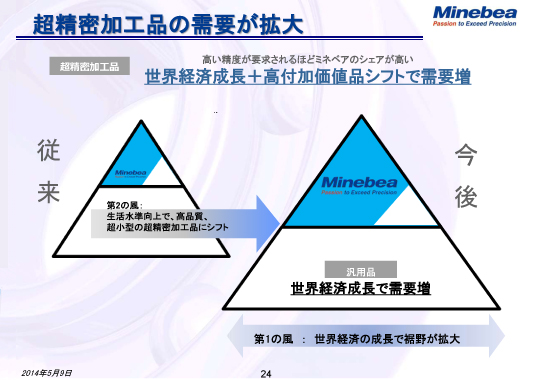 超精密加工品の需要が拡大