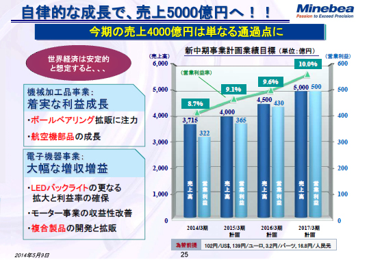 自律的な成長で、売上5000億円へ！！