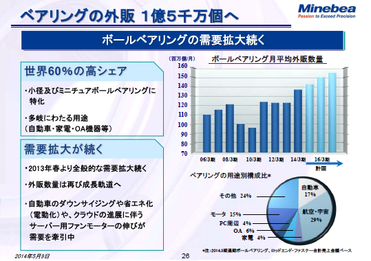 ベアリングの外販 1億5千万個へ