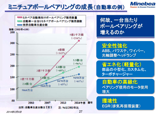 ミニチュアボールベアリングの成長（自動車の例）