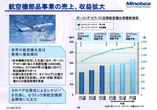 航空機部品事業の売上、収益拡大