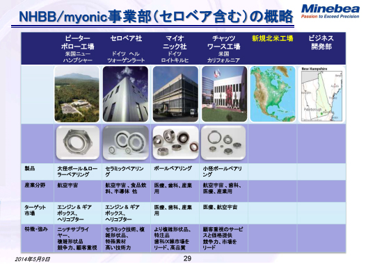 NHBB/myonic事業部（セロベア含む）の概略 