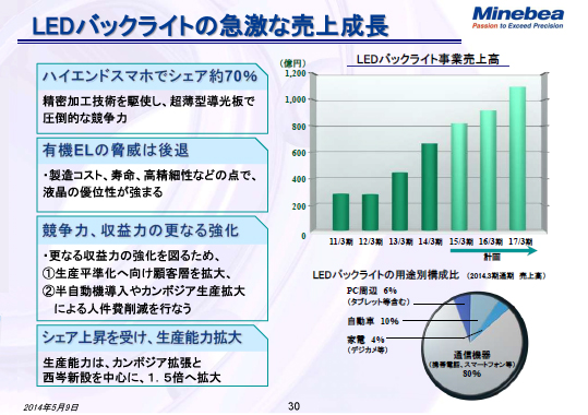 LEDバックライトの急激な売上成長