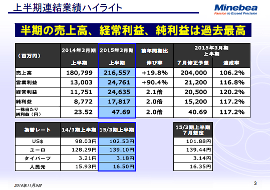 上半期連結業績ハイライト