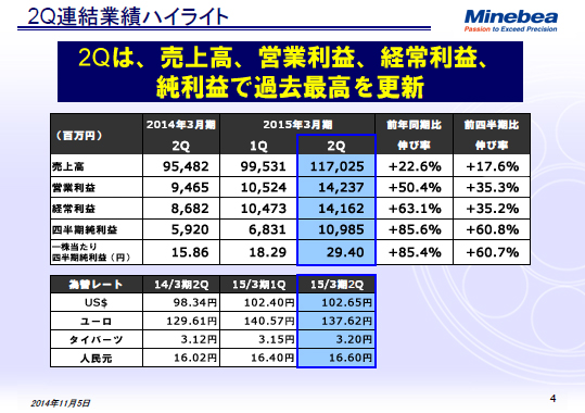 2Q連結業績ハイライト