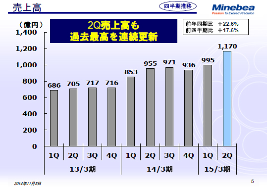 売上高