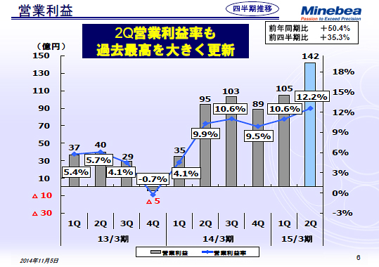 営業利益