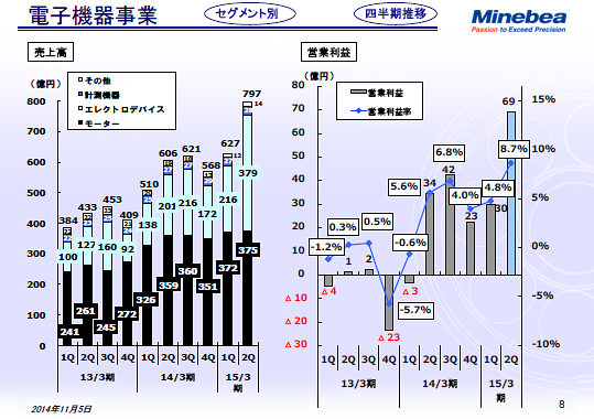 電子機器事業