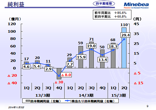純利益