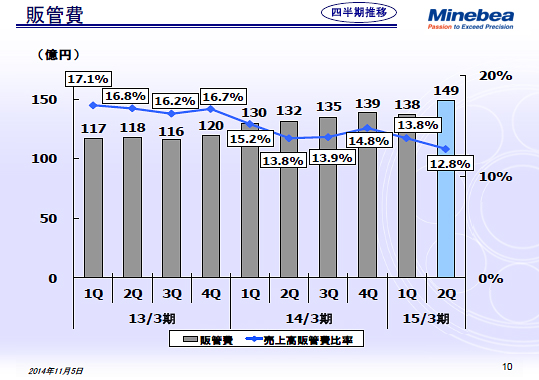 販管費