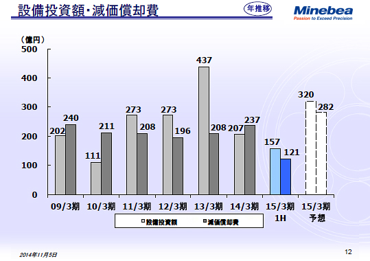 設備投資額・減価償却費