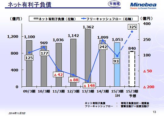 ネット有利子負債