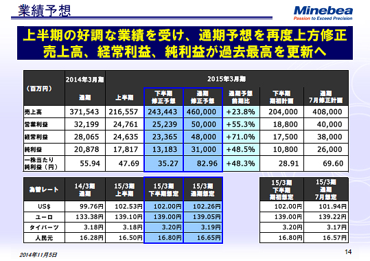 業績予想
