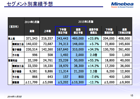 セグメント別業績予想