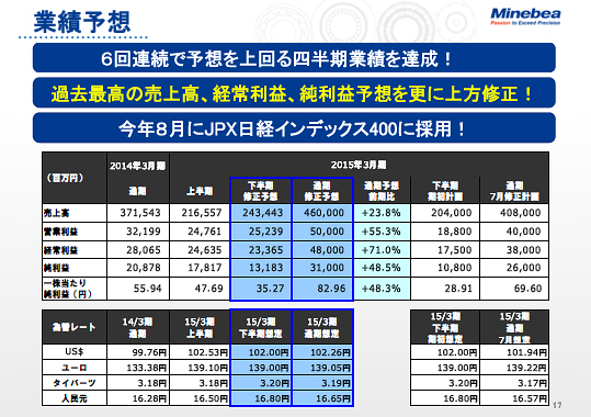 業績予想