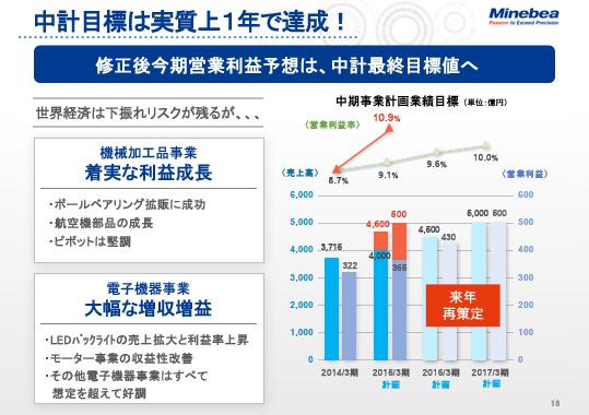 中計目標は実質上1年で達成！