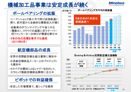 機械加工品事業は安定成長が続く