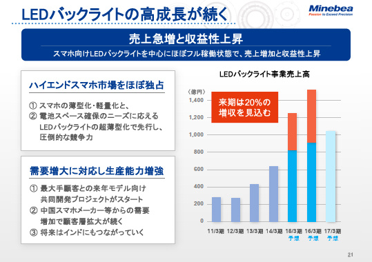 LEDバックライトの高成長が続く
