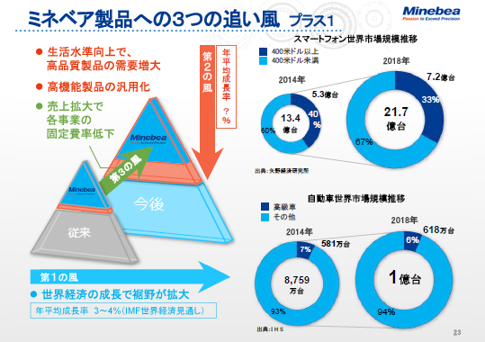ミネベア製品への3つの追い風 プラス1（2）