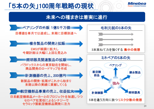 「5本の矢」100周年戦略の現状