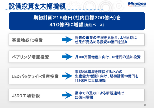 設備投資を大幅増額