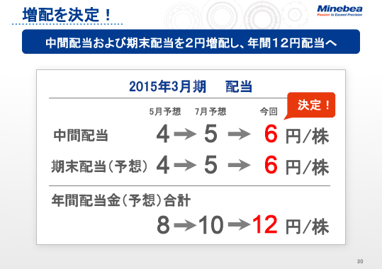 増配を決定！