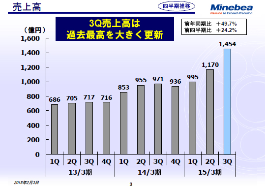 売上高
