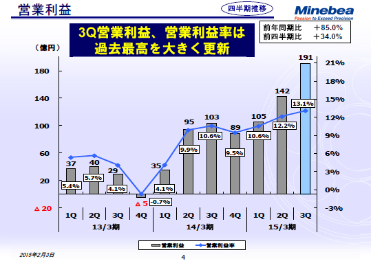 営業利益