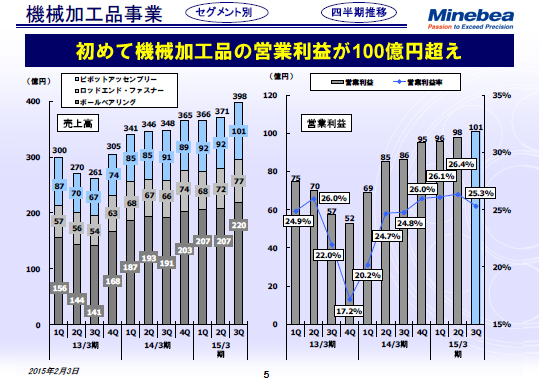機械加工品事業