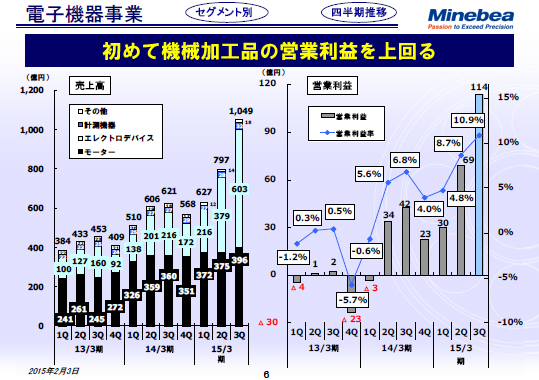 電子機器事業