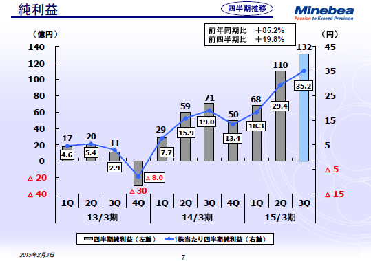 純利益