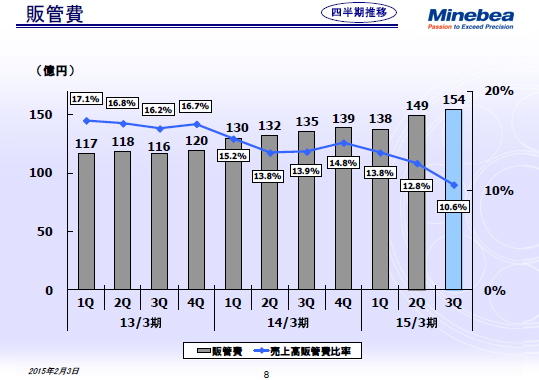 販管費