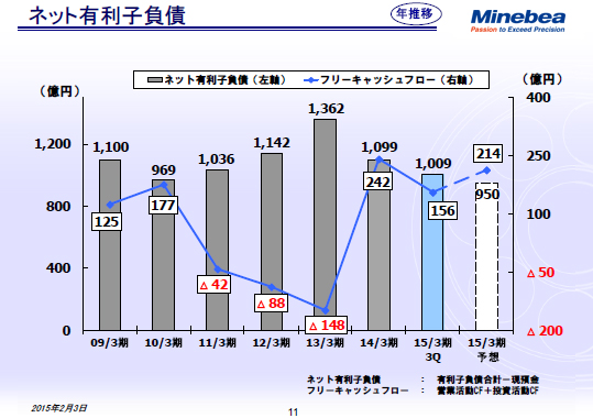 ネット有利子負債