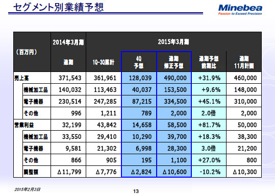 セグメント別業績予想