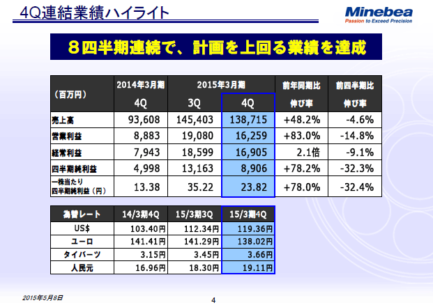 4Q連結業績ハイライト