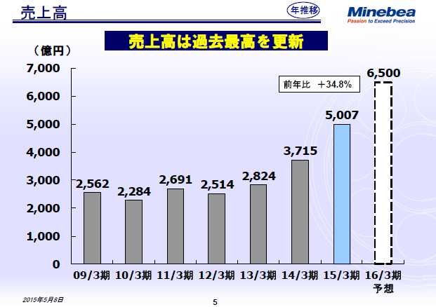売上高