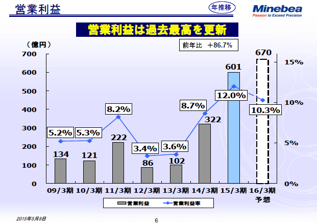 営業利益
